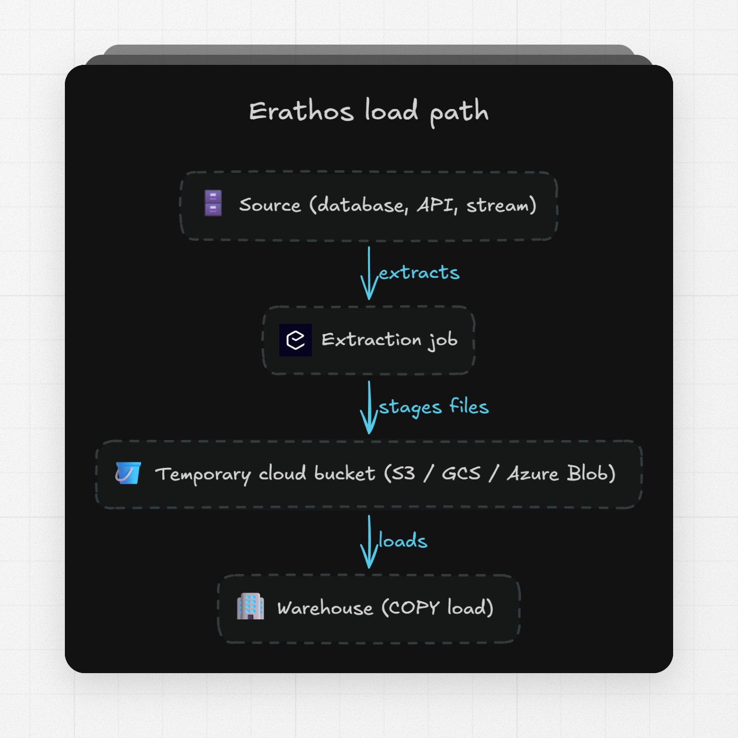 Erathos load path